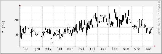 wykres przebiegu zmian windchill temp.