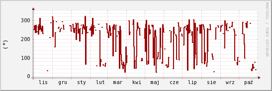 wykres przebiegu zmian kierunek wiatru (średni)