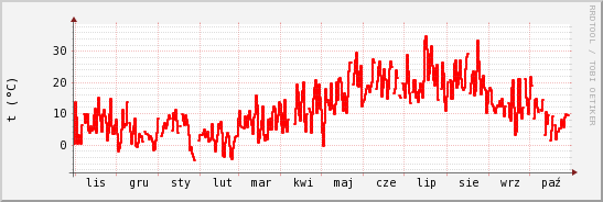 wykres przebiegu zmian temp powietrza