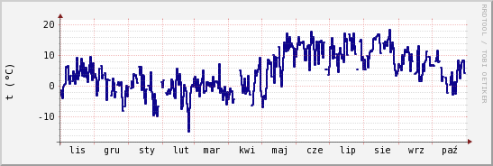 wykres przebiegu zmian temp. punktu rosy