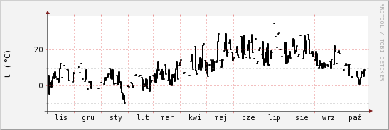 wykres przebiegu zmian windchill temp.