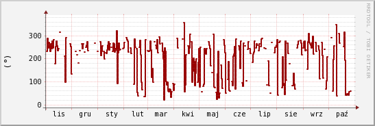 wykres przebiegu zmian kierunek wiatru (średni)