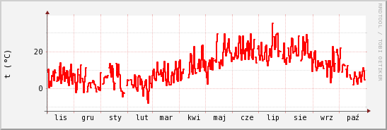 wykres przebiegu zmian temp powietrza