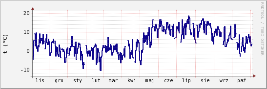 wykres przebiegu zmian temp. punktu rosy