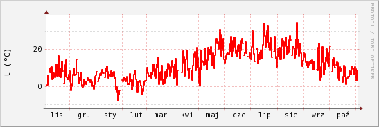 wykres przebiegu zmian temp powietrza