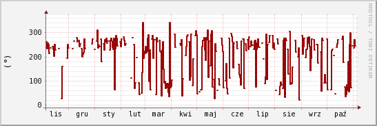 wykres przebiegu zmian kierunek wiatru (średni)