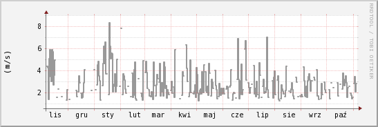 wykres przebiegu zmian średnia prędkość wiatru