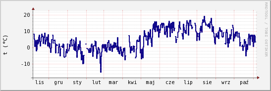 wykres przebiegu zmian temp. punktu rosy