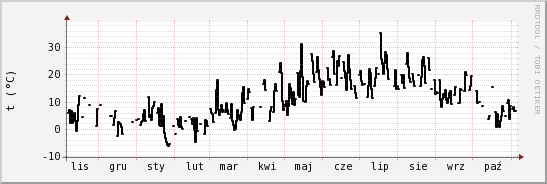 wykres przebiegu zmian windchill temp.