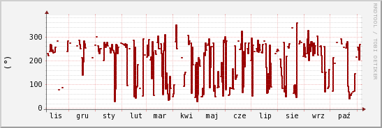 wykres przebiegu zmian kierunek wiatru (średni)