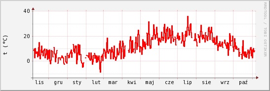 wykres przebiegu zmian temp powietrza