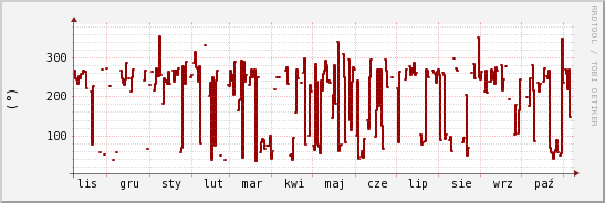 wykres przebiegu zmian kierunek wiatru (średni)