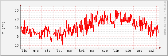 wykres przebiegu zmian temp powietrza