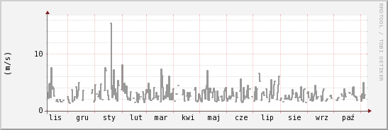 wykres przebiegu zmian średnia prędkość wiatru