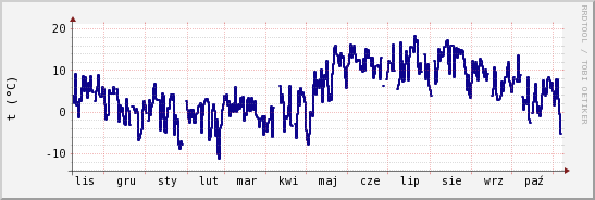 wykres przebiegu zmian temp. punktu rosy