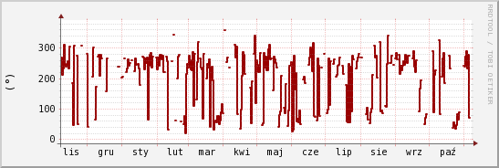 wykres przebiegu zmian kierunek wiatru (średni)