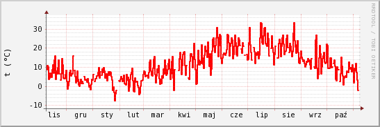 wykres przebiegu zmian temp powietrza