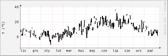 wykres przebiegu zmian windchill temp.