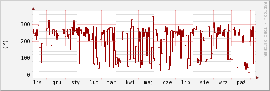 wykres przebiegu zmian kierunek wiatru (średni)