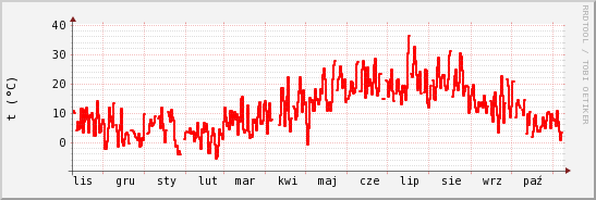 wykres przebiegu zmian temp powietrza