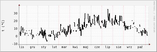 wykres przebiegu zmian windchill temp.