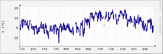 wykres przebiegu zmian temp. punktu rosy