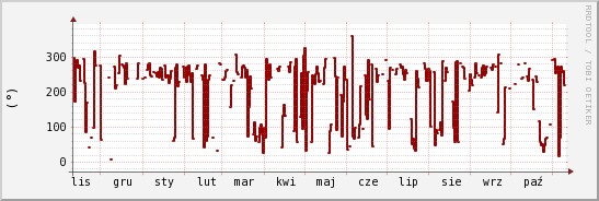 wykres przebiegu zmian kierunek wiatru (średni)