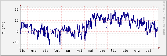 wykres przebiegu zmian temp. punktu rosy