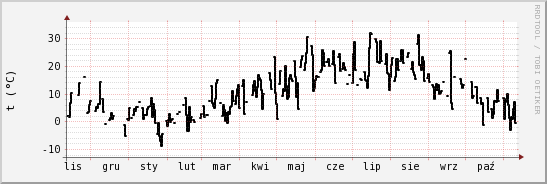 wykres przebiegu zmian windchill temp.