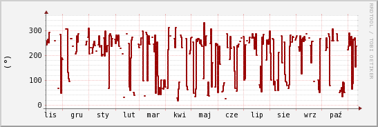 wykres przebiegu zmian kierunek wiatru (średni)