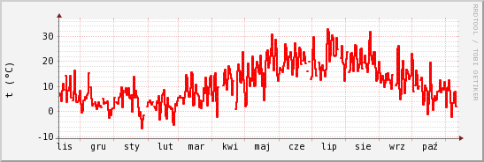 wykres przebiegu zmian temp powietrza