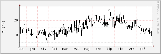 wykres przebiegu zmian windchill temp.