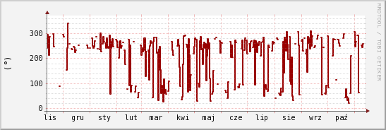 wykres przebiegu zmian kierunek wiatru (średni)