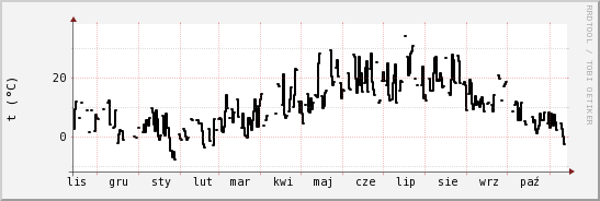 wykres przebiegu zmian windchill temp.