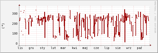 wykres przebiegu zmian kierunek wiatru (średni)