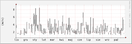 wykres przebiegu zmian średnia prędkość wiatru