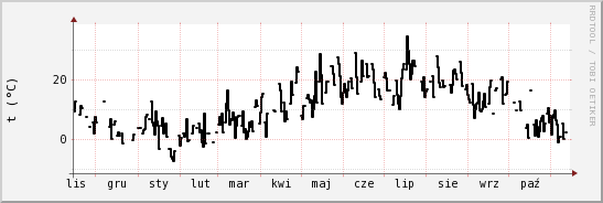 wykres przebiegu zmian windchill temp.