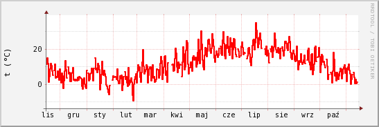 wykres przebiegu zmian temp powietrza