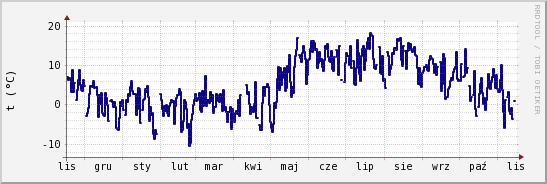 wykres przebiegu zmian temp. punktu rosy