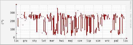 wykres przebiegu zmian kierunek wiatru (średni)