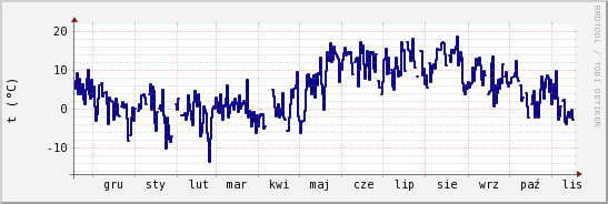 wykres przebiegu zmian temp. punktu rosy