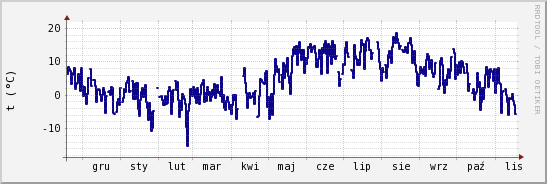 wykres przebiegu zmian temp. punktu rosy