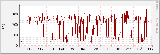 wykres przebiegu zmian kierunek wiatru (średni)