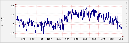 wykres przebiegu zmian temp. punktu rosy