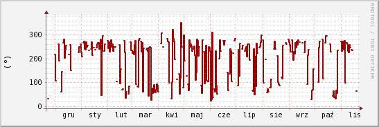 wykres przebiegu zmian kierunek wiatru (średni)