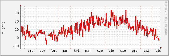 wykres przebiegu zmian temp powietrza