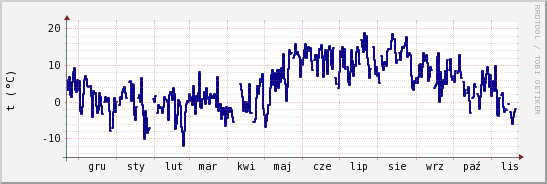 wykres przebiegu zmian temp. punktu rosy