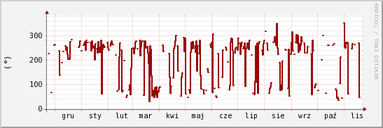 wykres przebiegu zmian kierunek wiatru (średni)