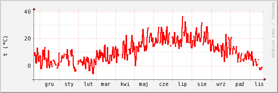 wykres przebiegu zmian temp powietrza