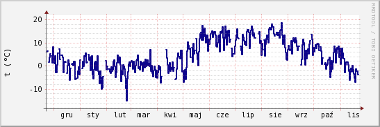 wykres przebiegu zmian temp. punktu rosy